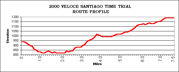 Team Time Trial Route Profile