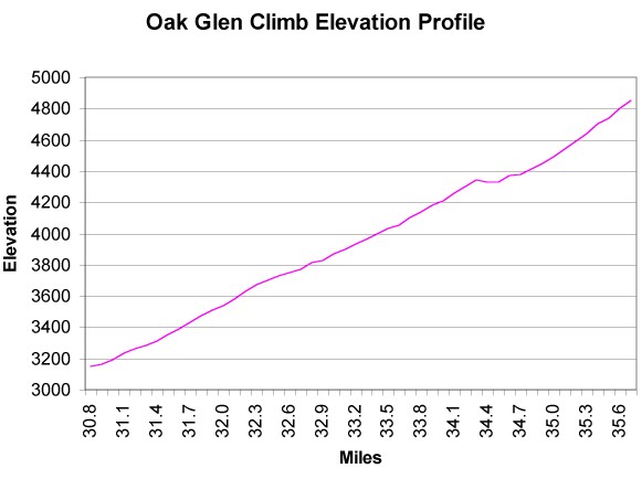 Oak Glen Climb Elevation Profile - It Just Goes Up and Up!!